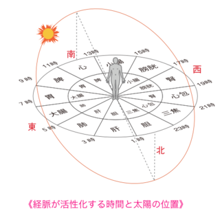 経脈が活性化する時間と太陽の位置