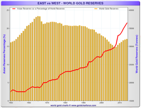 west-to-east-gold-reserves-1