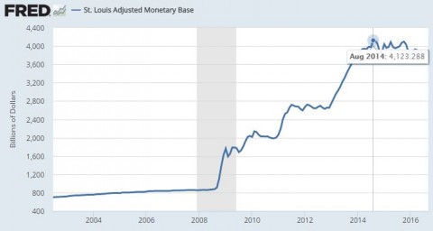 参照：St. Louis Adjusted Monetary Base - FRED - St. Louis Fed